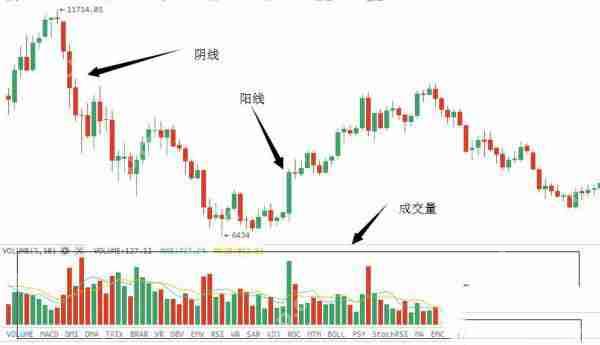 币圈K线图怎么看涨跌信号?币圈k线图基础知识讲解